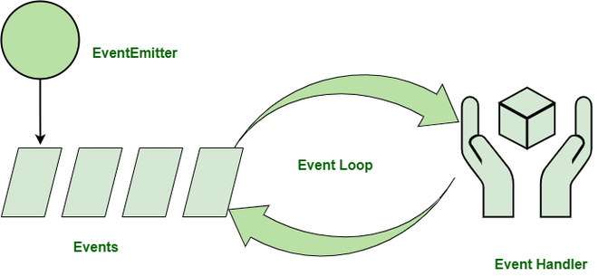 Event-Driven Programming چیست